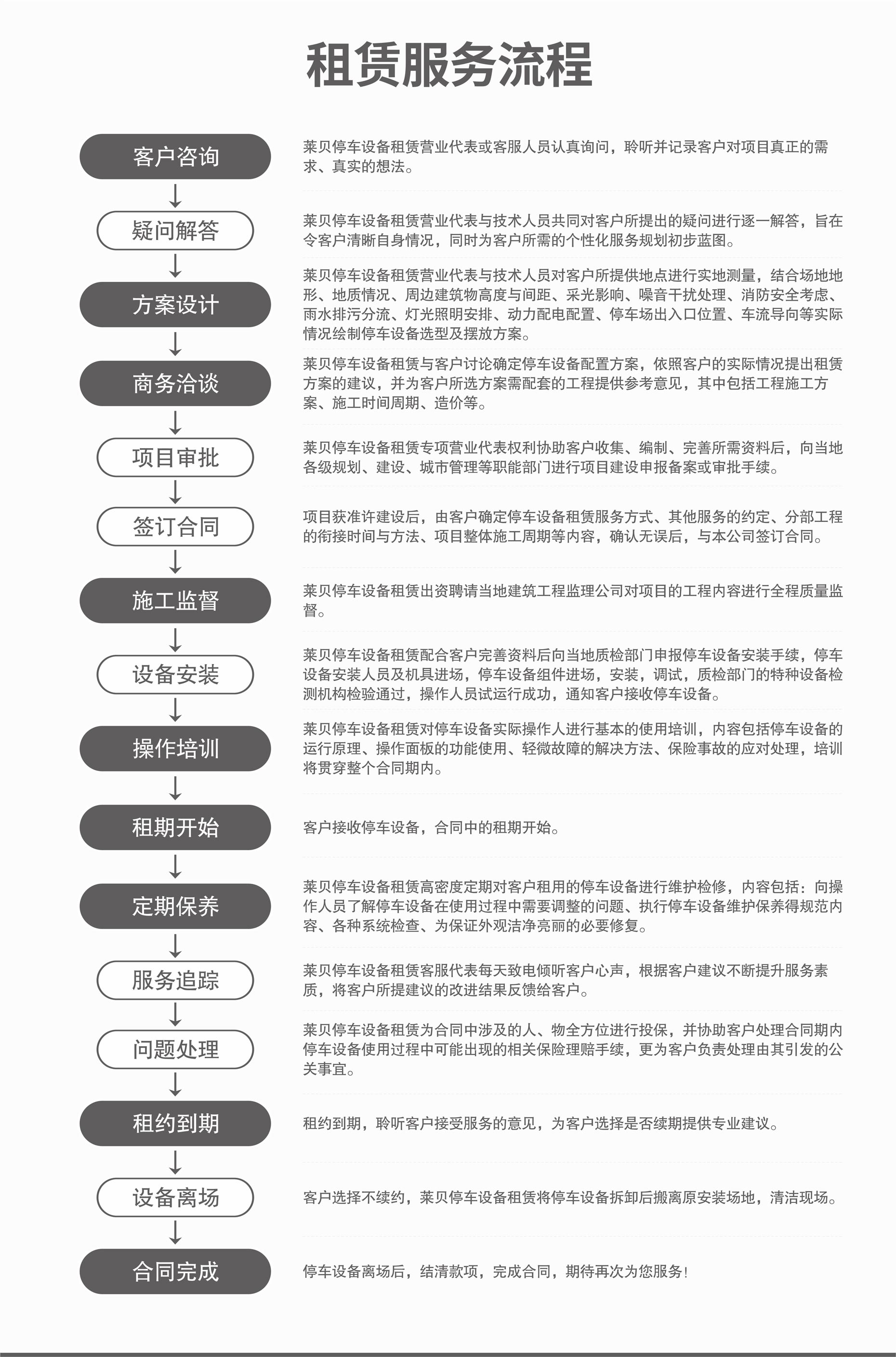 升降橫移式立體停車設(shè)備服務(wù)流程